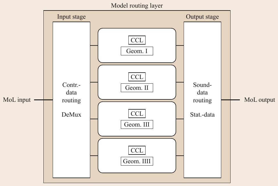 Model routing layer on the FPGA