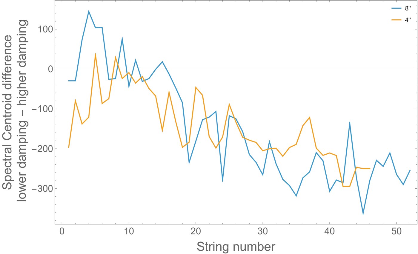 Change in brightness (spectral centroid) per string when damping increases – the effect of aging on the sound.