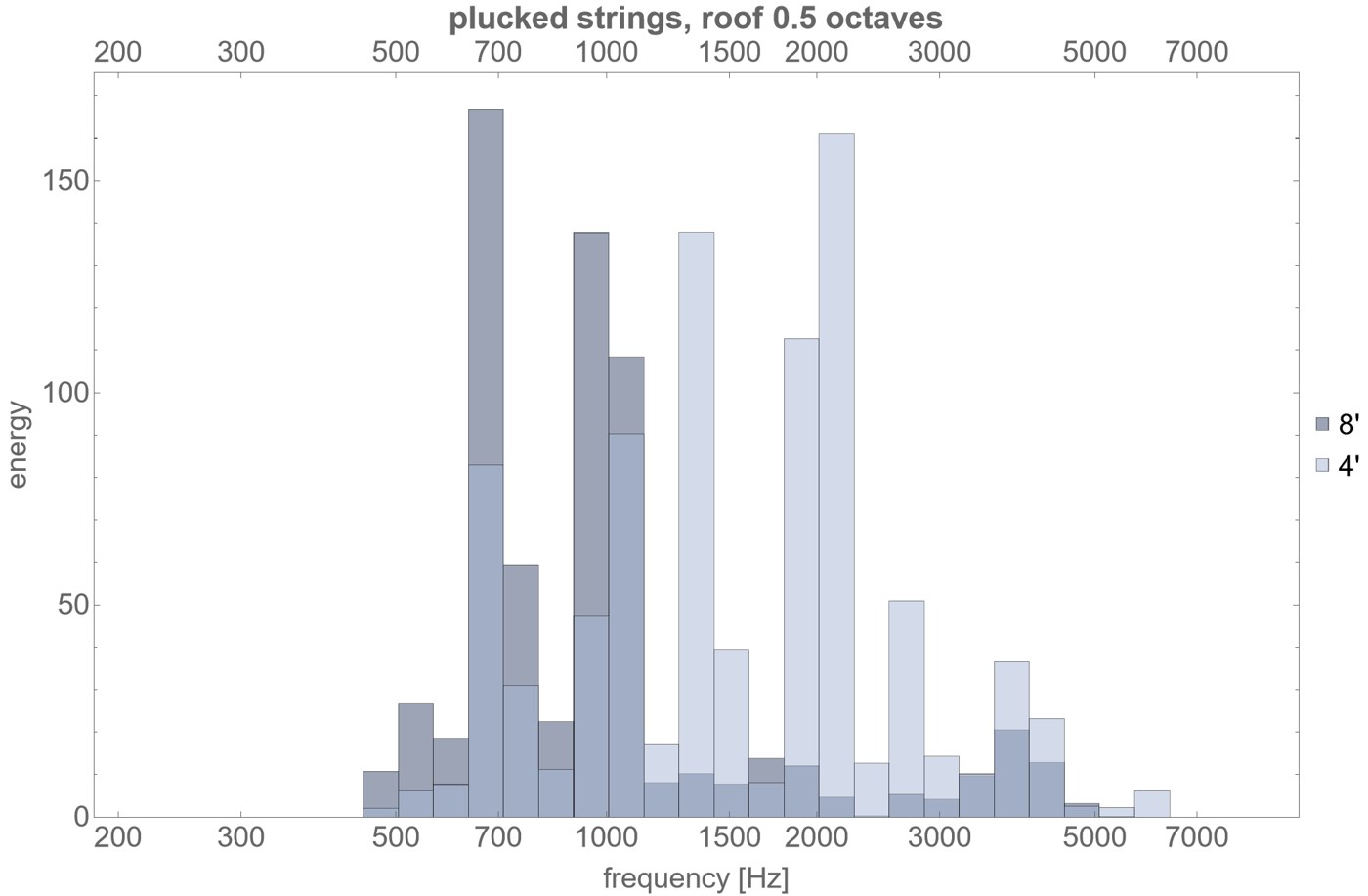 Energy of all plucked sounds over frequency: the 8' register peaks around 1 kHz, the 4' register around 2 kHz.