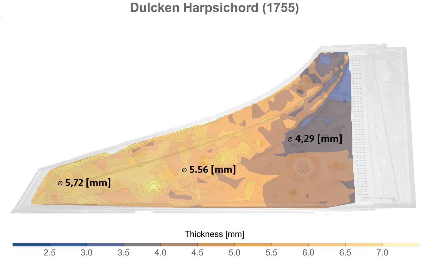 Measured soundboard thickness, from 2.5 to 7 mm.