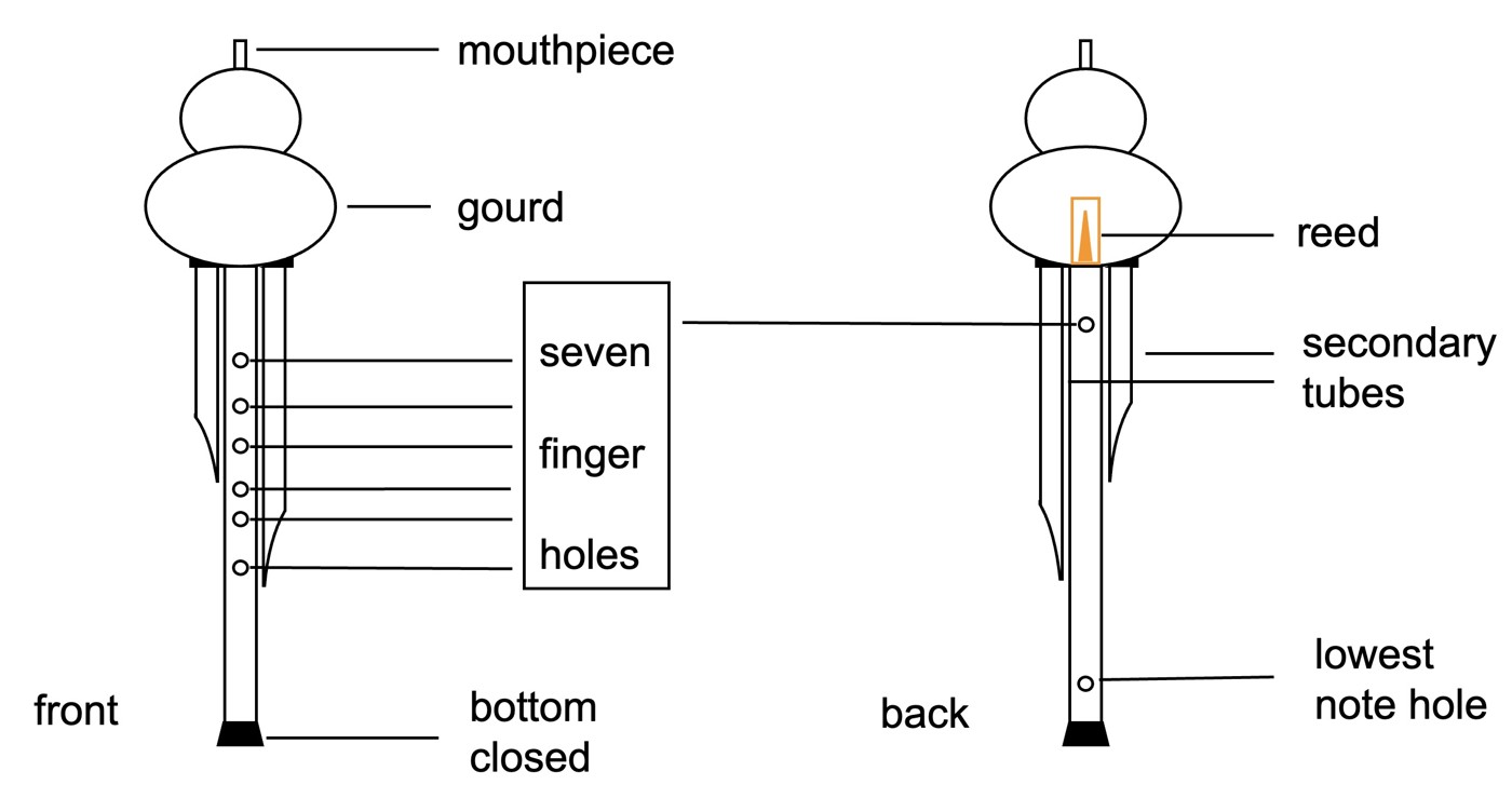 Structure of the hulusi: mouthpiece, gourd, melody pipe with seven finger holes and the reed, plus secondary drone tubes.