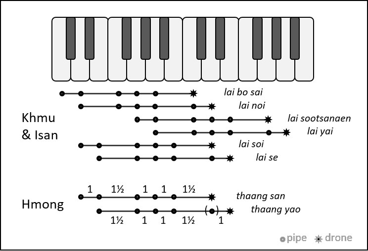 The scales of Khmu &amp; Isan khaens compared with the Hmong khaen, mapped onto a keyboard (pipes and drones).