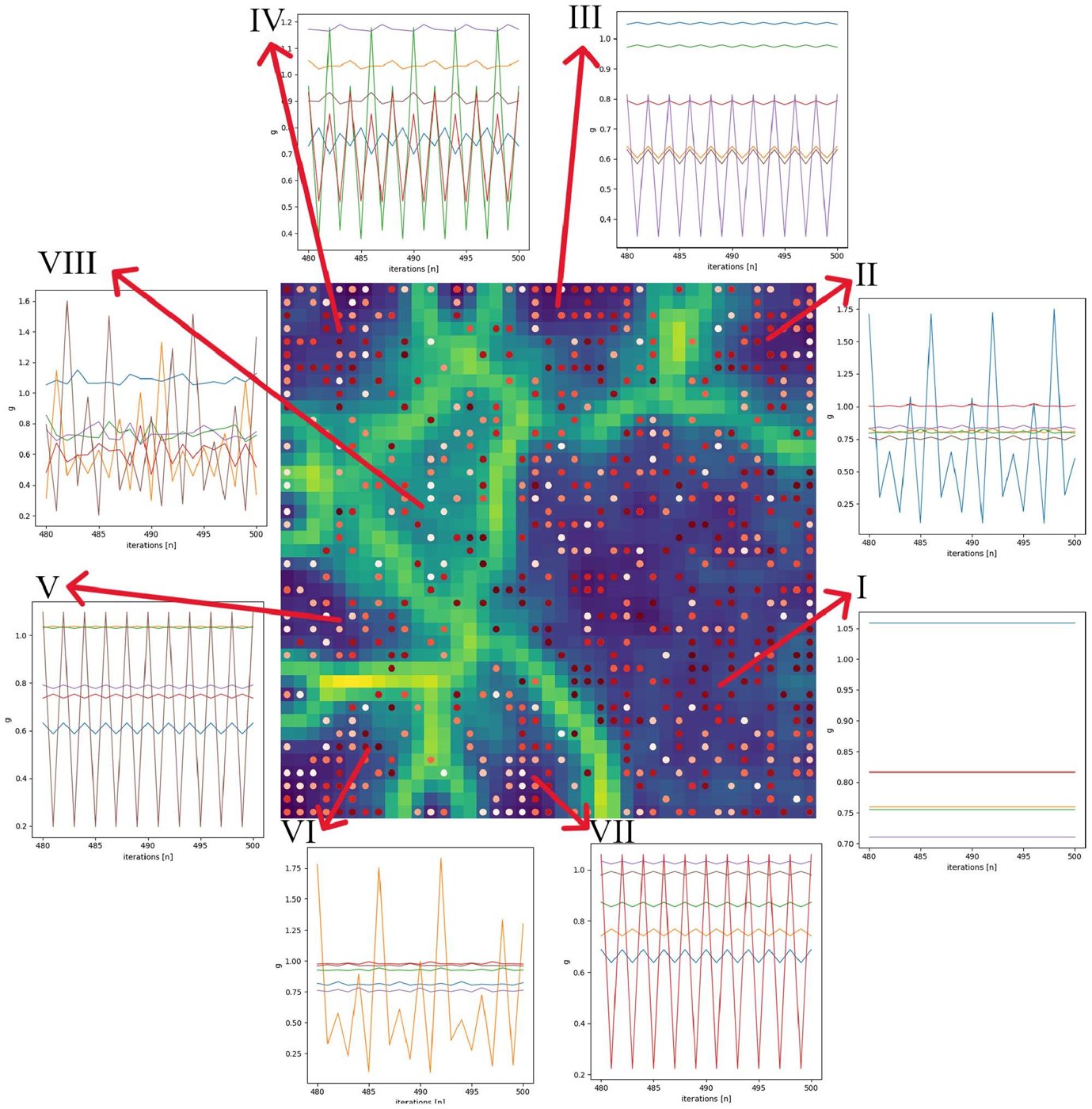A self-organising map of 125 simulated planning scenarios. Each region of the map stands for a typical development – stable, oscillating, bifurcating or chaotic – shown in the surrounding time series.