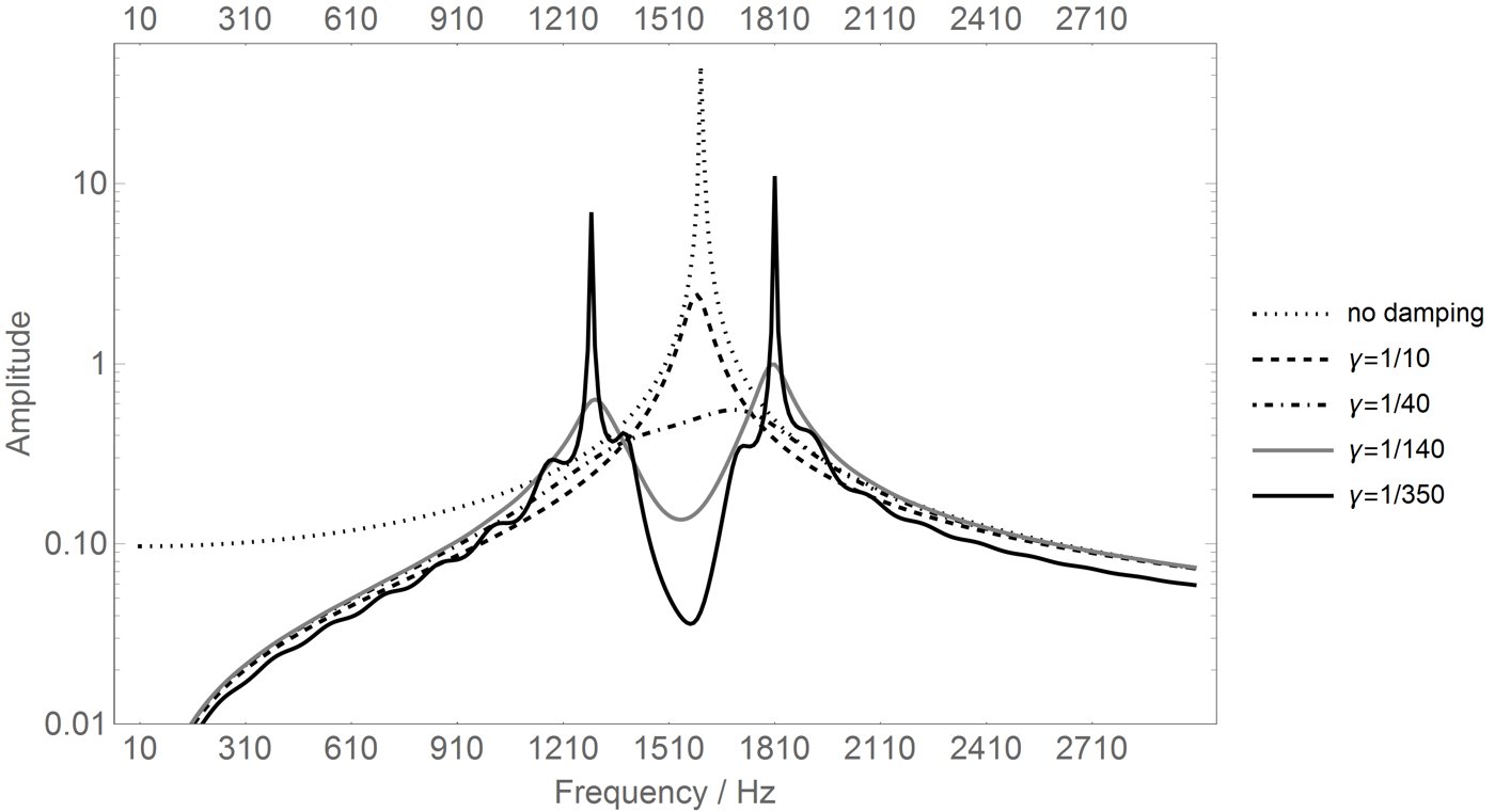 How damping reshapes a resonance: the same membrane mode without damping (dotted) and with increasing viscoelastic damping.